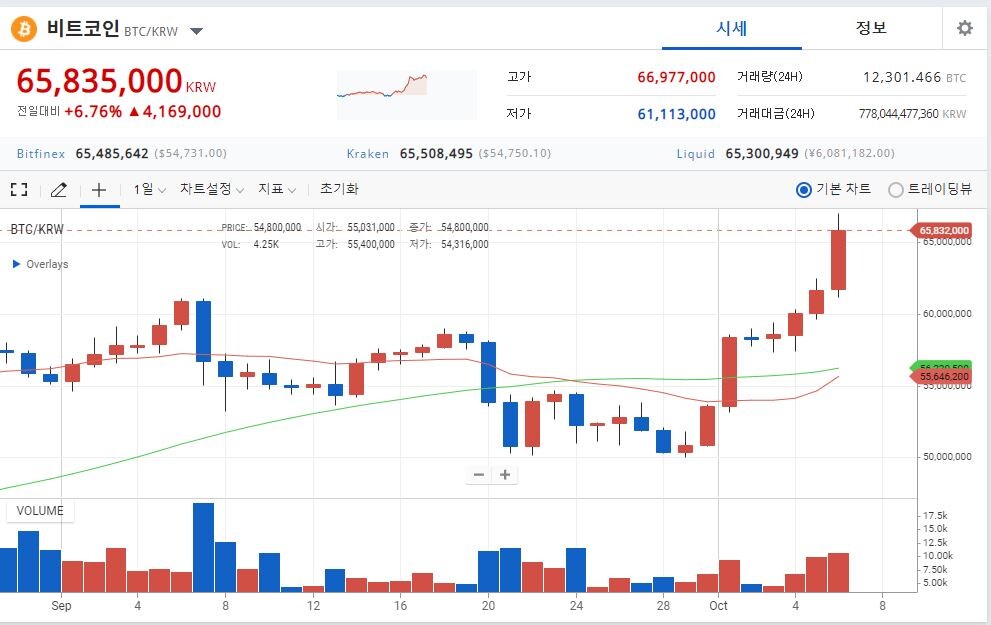 업비트에서 비트코인이 약 6600만 원에 거래 중이다.