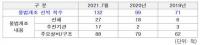 불법개조 선박, 2년 만에 2배나 증가했다