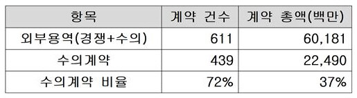 2019~2021년 한국문화예술진흥원 외부용역발주 및 수의계약 현황