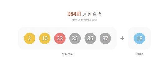 제984회 동행복권 로또 추첨 결과 3, 10, 23, 35, 36, 37가 1등 당첨번호로 결정됐다. 사진=동행복권