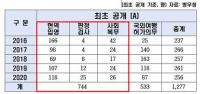 5년간 해외 도피 병역기피자 533명 중 의무 이행자 단 ‘13명’ 