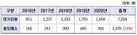 학점은행제 수강 입영연기 신청자 20%가 중도 취소