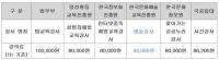 20년째 제자리에 머문 예술강사 강사료