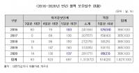혈액 부족 빨간불…올해 적정 보유일수 10일 불과