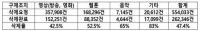 “저작권보호원, 해외 불법콘텐츠 삭제율 47%”