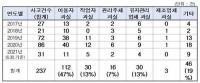 승강기안전공단의 법령 무시?..중대사고 조사보고서 기한 내 제출 7%에 불과