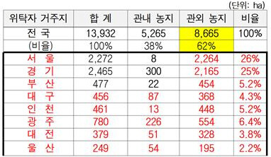 2020년 주요 시도 농지 위탁자 거주지별 관외 농지 소유현황