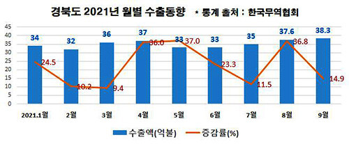 경북도 2021년 월별 수출동향 (자료=경북도 제공)