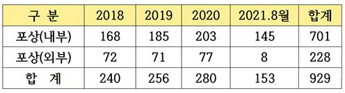 2018년~2021.8월 수협 포상 현황