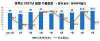 경북도, 올해 수출 400억 달러 달성 '청신호'