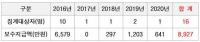 공무원과 달리 정직 중에도 월급 챙겨준 해양교통안전공단