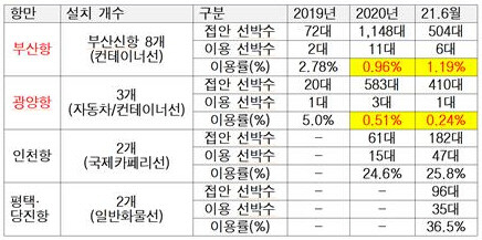 2019.~2021.6월 항만별 AMP 이용 현황