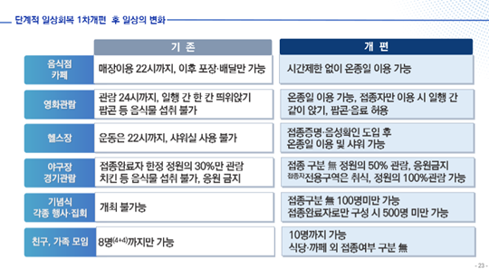 25일 발표된 개편안에 따르면 11월부터 주요 생업시설인 식당과 카페의 영업시간 제한이 사라진다. 사진=보건복지부 중앙사고수습본부 제공