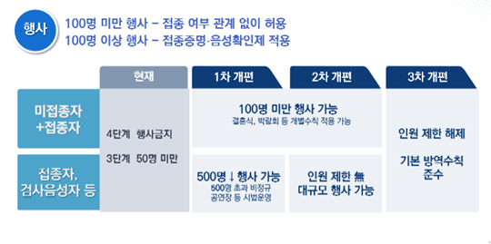 대규모 행사 및 집회는 접종자와 미접종자가 함께 할 경우 100명 미만으로 가능하다. 사진=보건복지부 중앙사고수습본부 제공