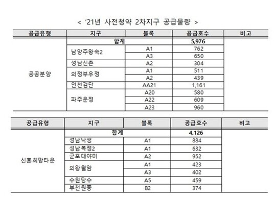 한국토지주택공사(LH)이 오늘 25일부터 다음달 5일까지 수도권 신규 택지에 대한 2차 사전청약에 돌입했다. 사진=LH