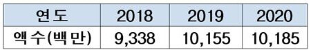 연도별 외국인 자동차세 체납액