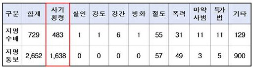 2020년 주요 경제범죄 중 공소시효 만료 현황