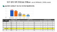 대구한의대, 올해 우수 현장실습 비율…대구·경북 대학 중 가장 높아