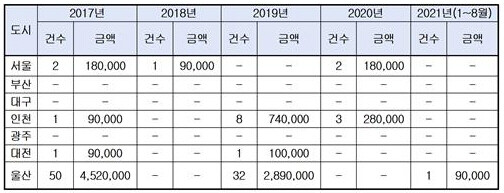 국내 7대 특·광역시의 최근 5년간 어린이통학버스 특별보호 단속건수 및 범칙금 부과 현황