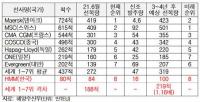 3~4년 후 컨테이너 선복량 격차 확대 우려...“조세리스 도입 필요”