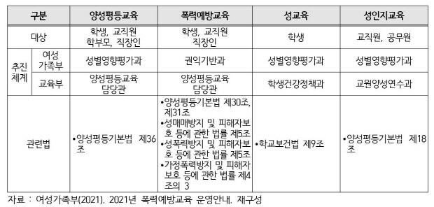 성평등교육 추진체계 및 관련법.