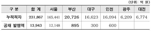 2021년 누적 적자 및 공채 발행액