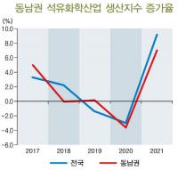 동남권 석유화학산업, 언택트 제품 수요 확대 등으로 생산·수출 대폭 증가