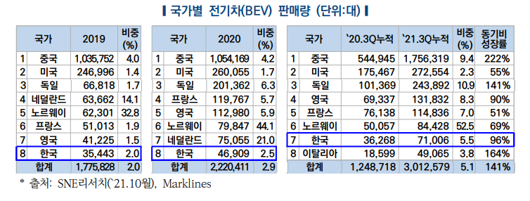 글로벌 전기차 판매량 순위. 사진=자동차연구원 제공