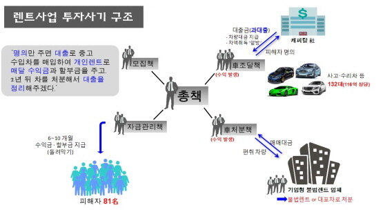 렌트사업 투자사기 구조도. 사진=부산경찰청