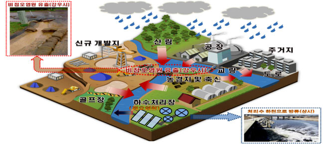 비점오염저감사업 개요