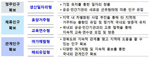 경북형 듀얼라이프 5대 모델 (자료=경북도 제공)