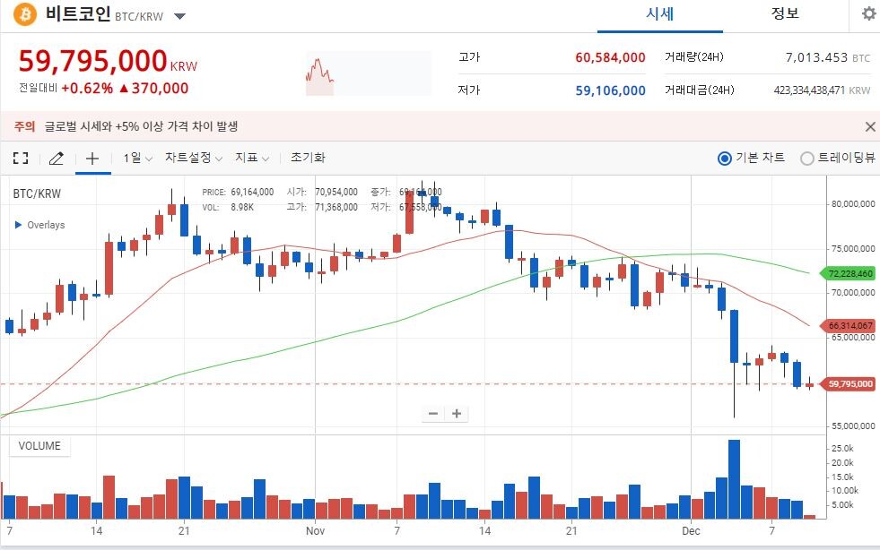 비트코인 시세. 사진=업비트 캡처