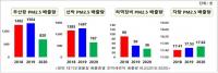 2020년 부산항 초미세먼지 전년대비 48% 줄어