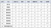 경남도, 안전지수 범죄분야 하위권...감염병에서는 1등급