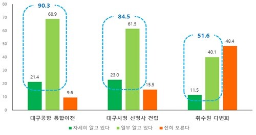 대구시 추진 3대 숙원사업 인지도. (자료=대구시 제공)