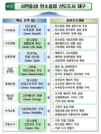 대구 2050 탄소중립 비전 및 전략 (자료=대구시 제공)