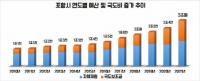 포항시, 사상 첫 3조원대 추가경정 수정예산안 시의회 제출