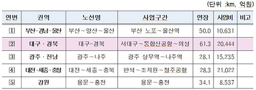 제4차 국가철도망계획 지방 광역철도 선도사업 현황 (자료=경북도 제공)