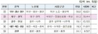 경북도, 신성장동력 철도망 조기구축 ‘파란불’