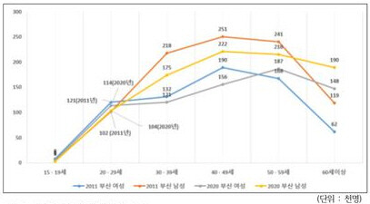 부산지역 연령별 여성 취업자(2011년, 2020년)