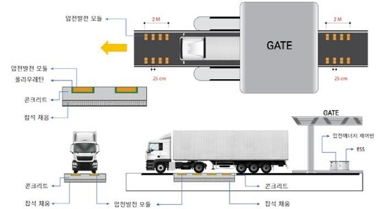 ‘항만게이트용 스마트 압전발전 시스템 개발 및 실증’ 이미지. 사진=부산항만공사