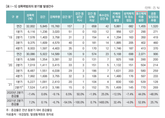 통신매체이용음란죄는 최근 3년간 증가 추세를 보이고 있다. 사진=범죄동향리포트