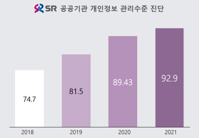 SR은 개인정보보호위원회가 실시한 ‘2021년 공공기관 개인정보 관리수준 진단’에서 92.9점을 획득해 최고등급인 ‘양호’ 등급을 받았다. 사진=SR 제공