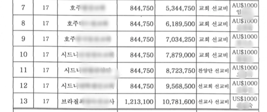 형제복지지원재단이 2004년 임 목사의 교회를 비롯한 호주 여러 교회에 선교비를 후원한 내역. 사진=실로암교회 교회현황보고