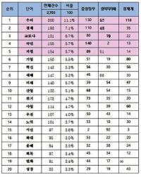 경북도, 올해 46개 '신년사' 분석…'우리·경제·코로나·지원·국민' 많이 언급