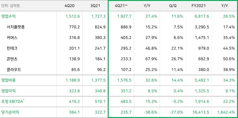 네이버 2021년 4분기 및 연간 실적. 자료=네이버 제공