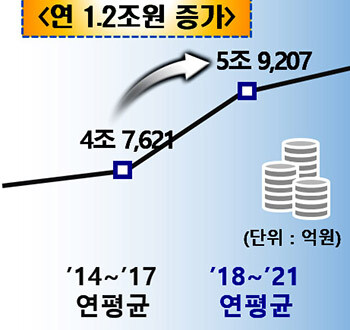 민선7기 농식품판매액 (자료=경북도 제공)