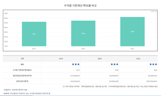 명지학원은 수익용 기본재산을 처분하는 방안을 고려중이다. 명지학원의 수익용 기본재산의 보유액은 2021년 기준 1276억 655만 원이다. 사진=대학알리미공시정보