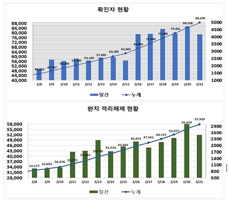 최근 2주간 대구시 확진자 동향. (그래픽=대구시 제공)