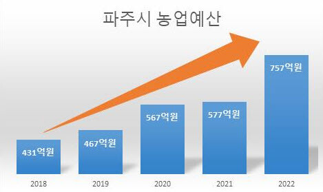 파주시 농업예산 증가 추이. 사진=파주시 제공